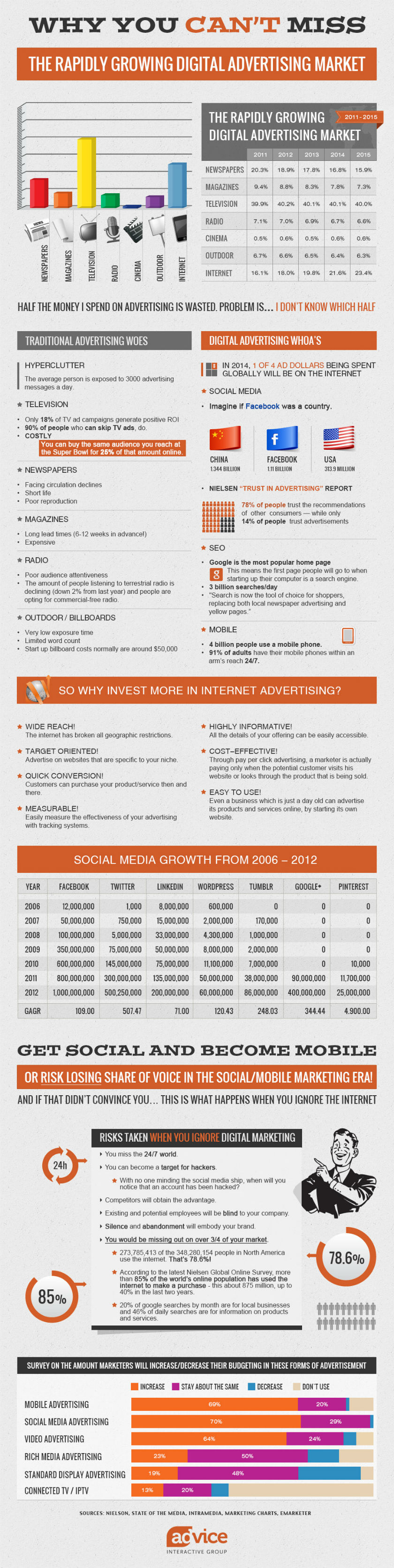 Social Media VS Traditional Media Advertising