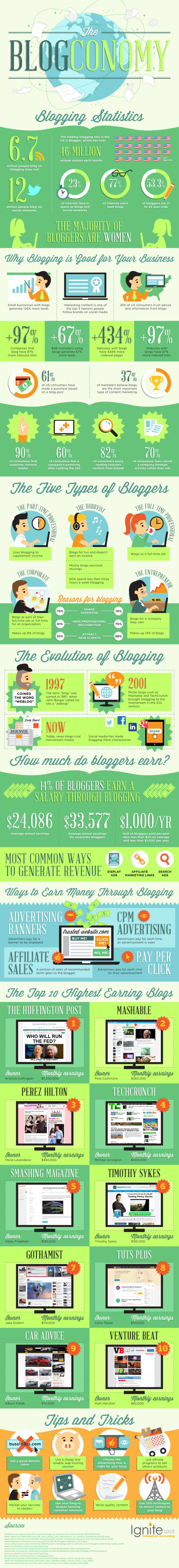Blogging For Businesses