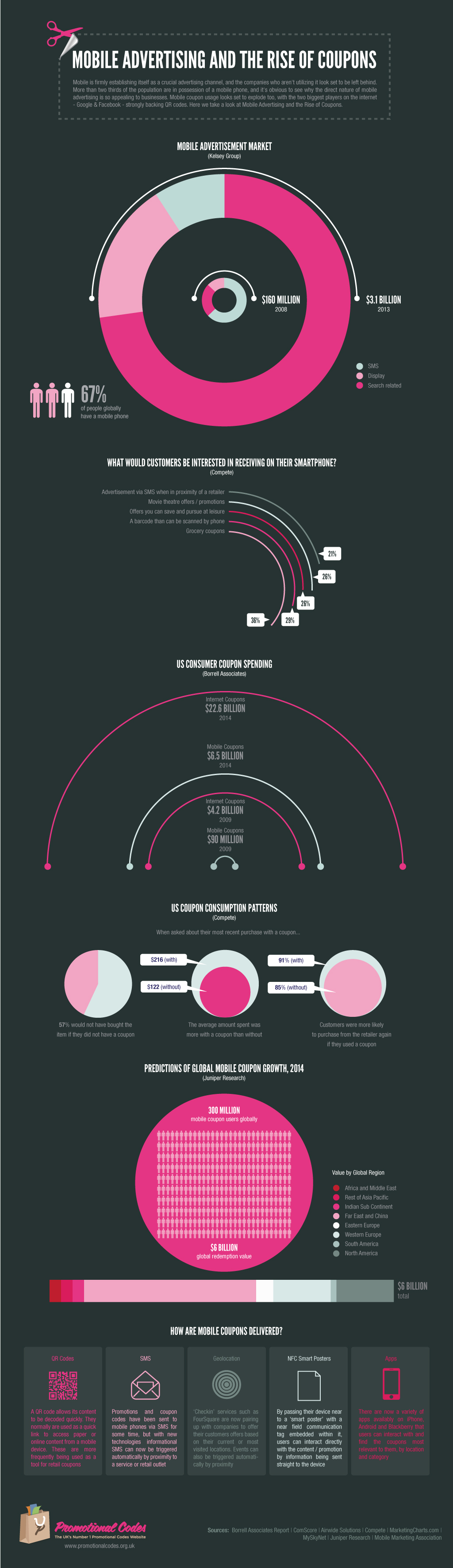 Mobile Coupons Infographic