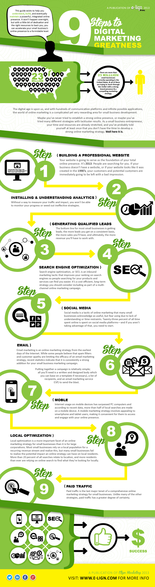 digital marketing steps