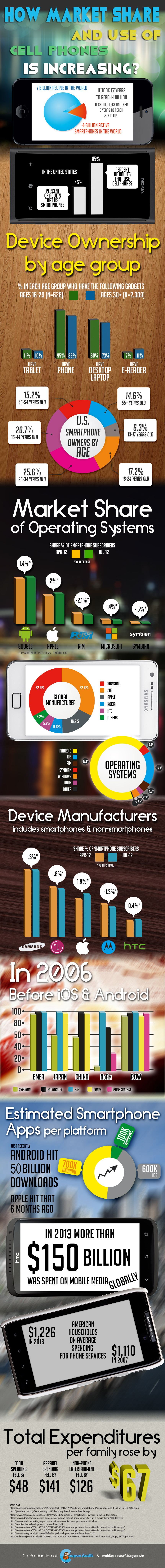 Mobile Market Share and Users Demographics