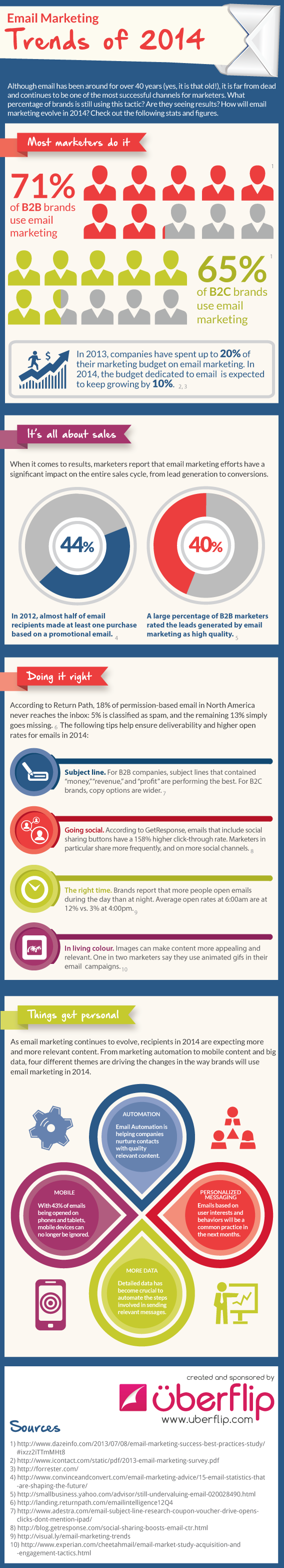 Email Marketing Trends 2014