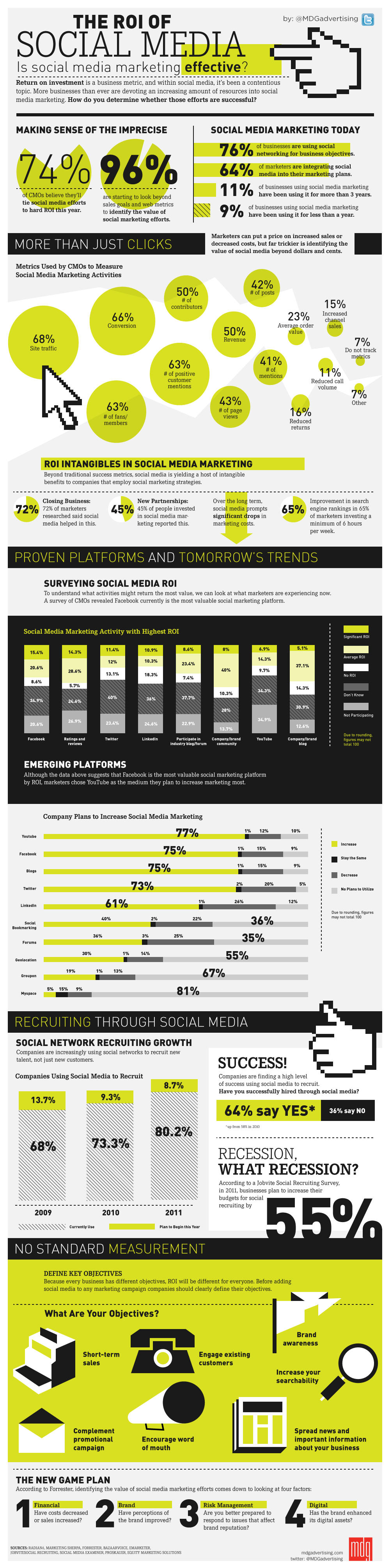 Social Media ROI