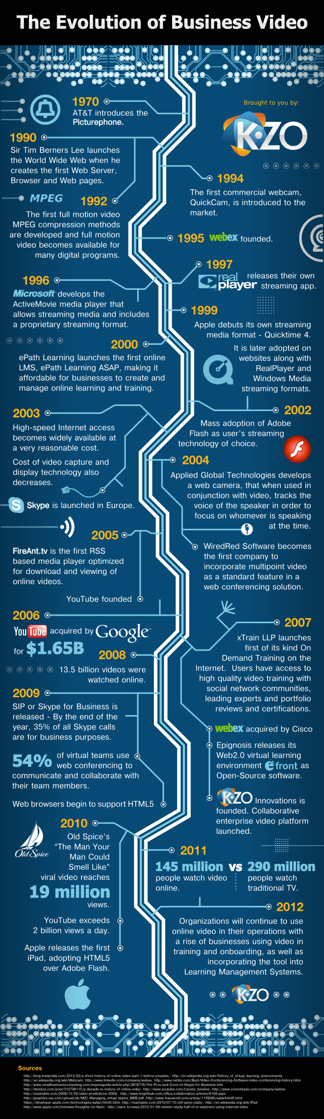 Video Making Evolution