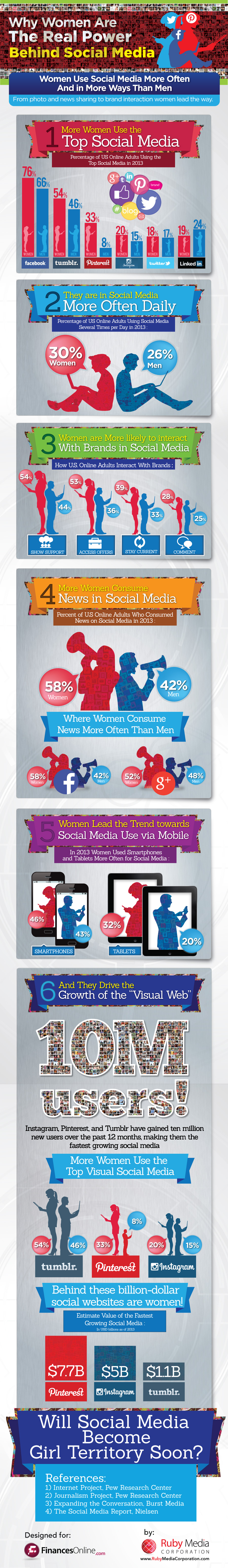Women Dominate Social Media