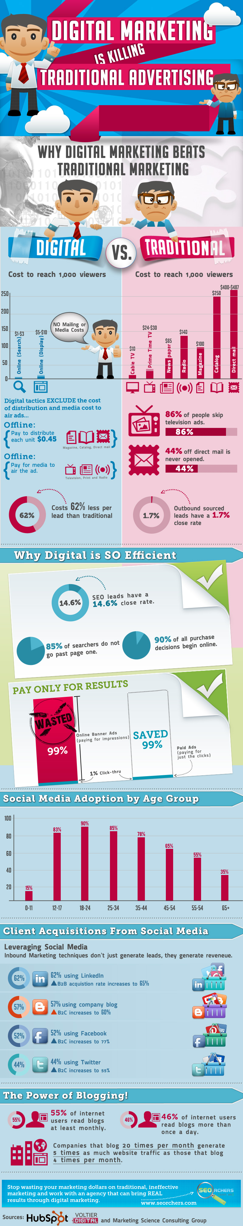 Digital Vs Traditional Marketing